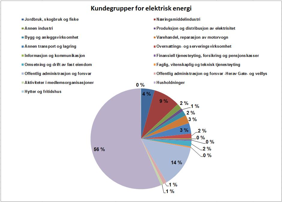 Lokal energiutredning Berlevåg kommune 2011 8 Figuren viser hvordan den elektriske energien levert av Varanger Kraft Nett AS fordeler seg på de forskjellige kundegruppene.