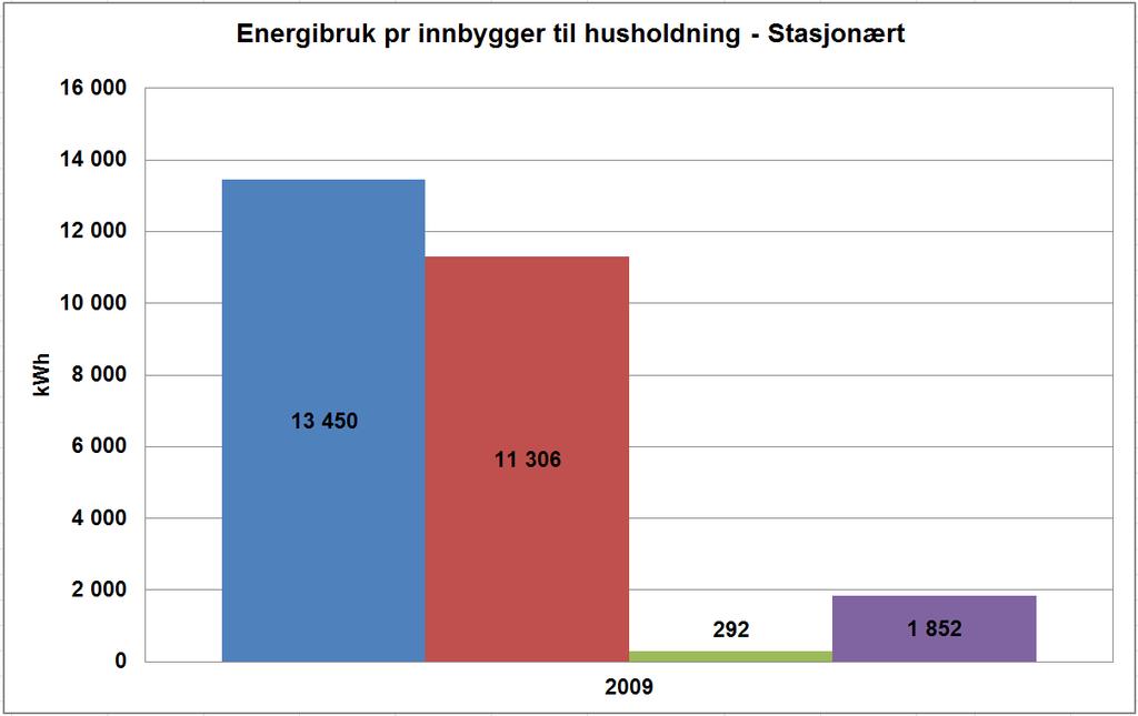 Lokal energiutredning Berlevåg kommune 2011 9 Grafen baserer seg på data fra SSB og gjelder