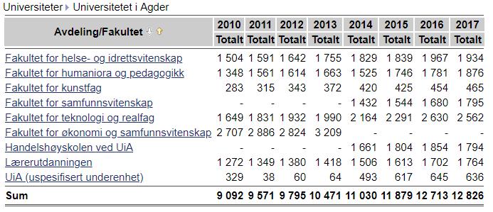 Forslag 2 Fordeling % av SP HelseIdrett 4 16,00 % Human/Ped 4 16,00 % Kunstfag 2 8,00 % Samfunnsv 4 16,00 % TekReal 5 20,00 % Handelshøy 3 12,00 % Lærerutd 3 12,00 % Forskjell fra studenttall 17