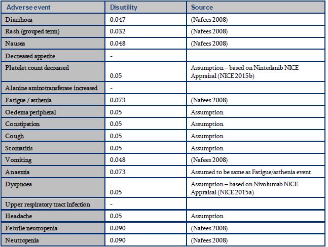 18/07679 19-11-2018 side 44/71 Tabell 18 Helsetap forbundet med bivirkninger i modellen. Legemiddelverkets vurdering Det er anvendt generisk instrument og kilde er fase III studien AURA3.