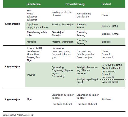 Tilgjengelig Typer bioolje Tilgjengelig Tabellen