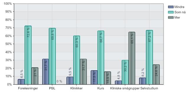 17. Omfang av læringsformer: Nedenfor er det listet opp ulike læringsformer. Enkelte semestre har bare noen av disse.