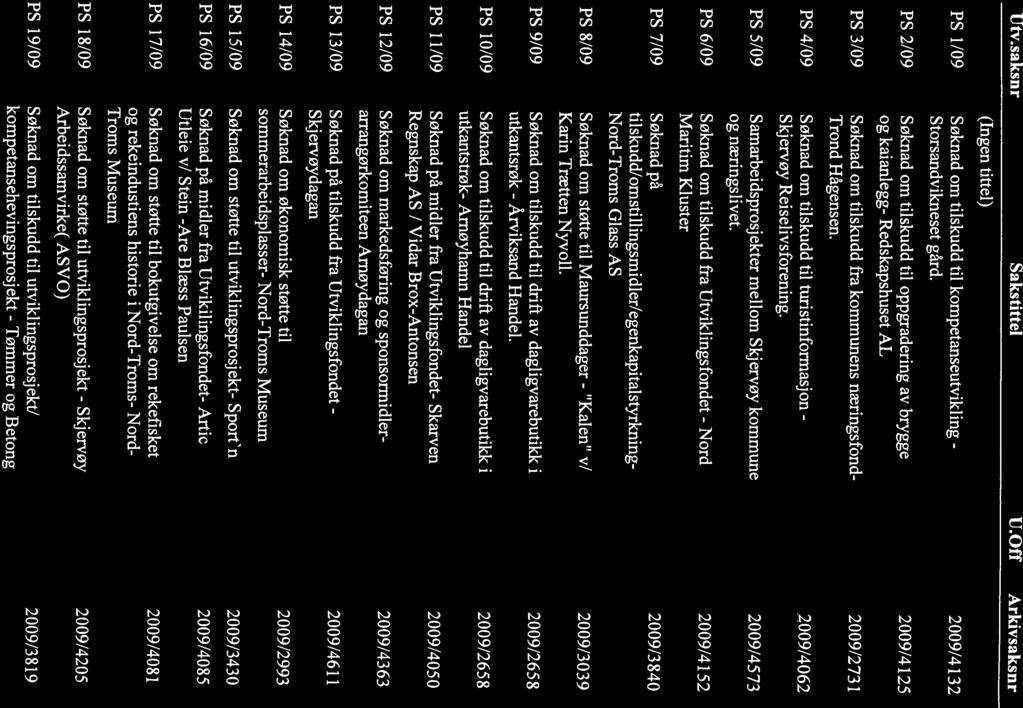 Saksliste Utv.saksnr Sakstittel U.Off Arkivsaksnr (Ingen tittel) PS 1/09 Søknad om tilskudd til kompetanseutvikling - 2009/4 132 Storsandvikneset gård.