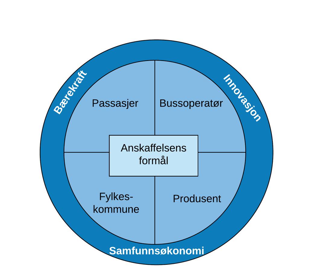 Anskaffelsens mål Brukere