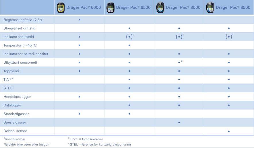 04 Dräger Pac 6000 En rask titt på Dräger Pac produktoversikt Systemkomponenter