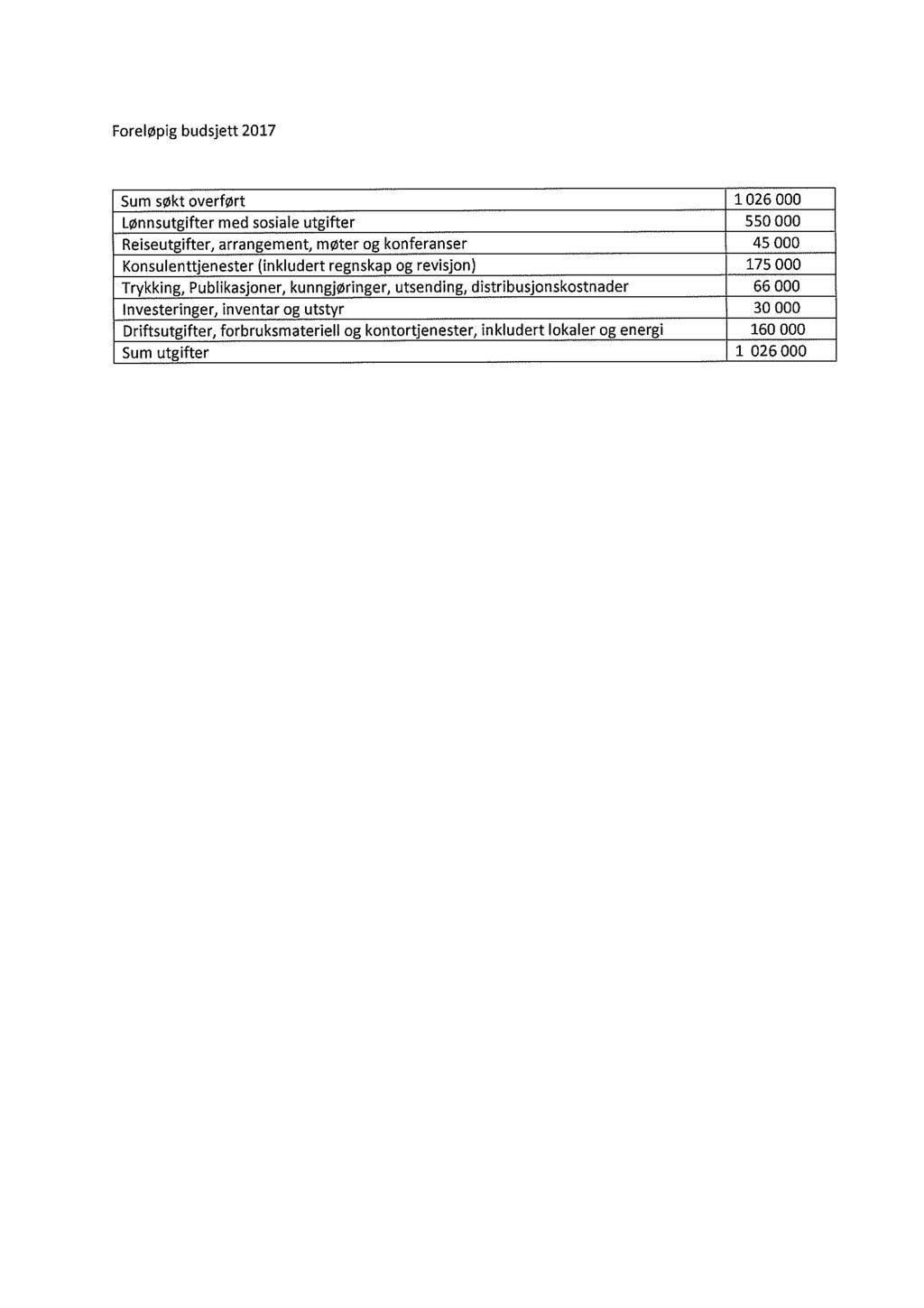 Foreløpig budsjett 2017 Sum søkt overført 1026 000 Lønnsutgifter med sosiale utgifter 550 000 Reiseutgifter, arrangement, møter og konferanser 45 000 Konsulenttjenester (inkludert regnskap og