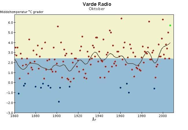 Langtidsvariasjon av temperatur på utvalgte RCS-stasjoner ktober ( ) (+) Månedstemperatur Utjevnet, 1 år Varmere enn normalen Kaldere enn normalen RCS-stasjoner (Reference Climate Stations) tilhører