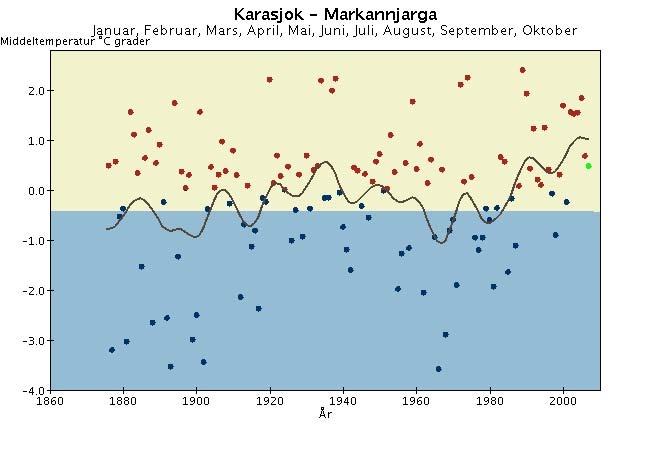 Langtidsvariasjon av temperatur på utvalgte RCS-stasjoner Hittil i år (januar - oktober) ( ) (+) Månedstemperatur Utjevnet, 1 år Varmere enn normalen Kaldere enn normalen RCS-stasjoner (Reference