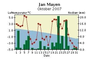 Døgntemperatur og døgnnedbør ktober 27 Døgntemperatur Varmere enn normalen Kaldere enn normalen Døgnnedbør Nedbøren er målt kl 7 normaltid og er falt i løpet av foregående 24 timer Døgntemperaturen