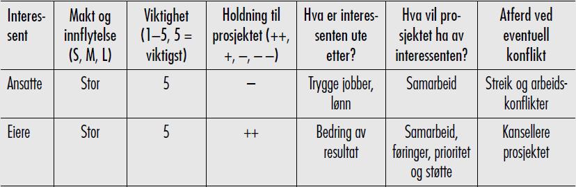 Eller alternativt slik: 5 3 1 2 4 Strategien overfor interessenter er sterkt negative til prosjektet er å holde et øye med dem og bidra med informasjon når det er nødvendig slik at de får økt