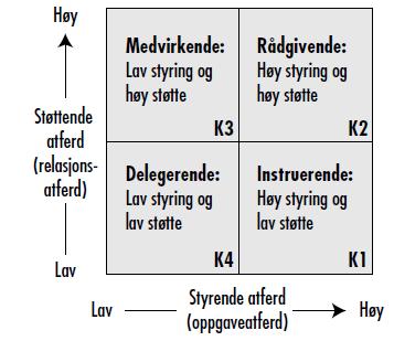 e) Viktige oppgaver for en prosjektleder: Planlegge Organisere/ koordinere Iverksette ontrollere/ evaluere Støtte/ motivere Informere/ kommunisere eslutte Håndtere problemer Teorien om