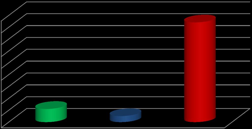 Her er det godt over 80 % som forventer merarbeid. 4: Søndagsåpen butikk vil medføre betydelig merarbeid for meg.