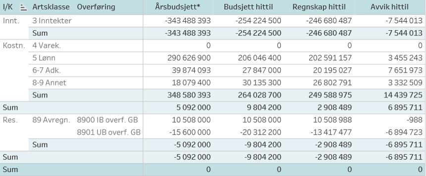 Det humanistiske fakultet Regnskapsrapport etter september Sentrale forkortelser: GA = Grunnbevilgning annuum (Rammetilskudd fra Kunnskapsdepartementet, fordelt videre fra UiB til HF.