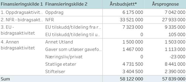 ventes å bli høyere enn antatt. Dette gjelder posten statlige etater og vises tydelig i tabellen under. Tabell 2.