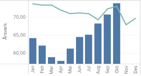 halvår 2018, vil likevel gi fakultetet et godt utgangspunkt for å kunne treffe bedre på måltallet i 2019.