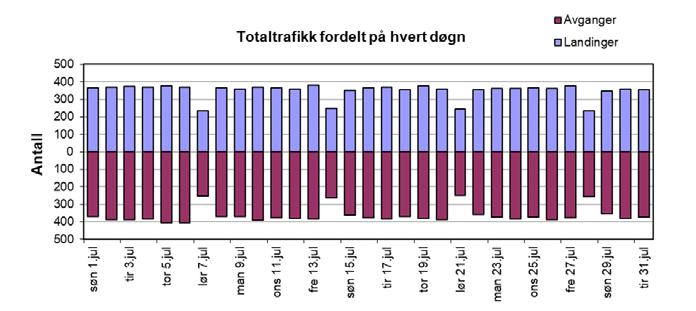 FORDELING AV