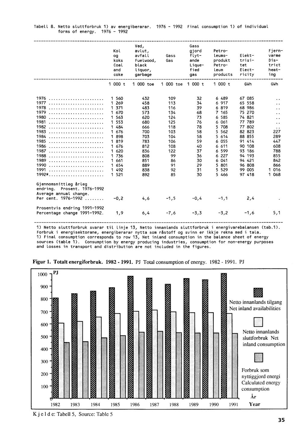 Tabell 8. Netto sluttforbruk 1) av energiberarar. 1976-1992 Final consumption 1) of individual forms of energy.