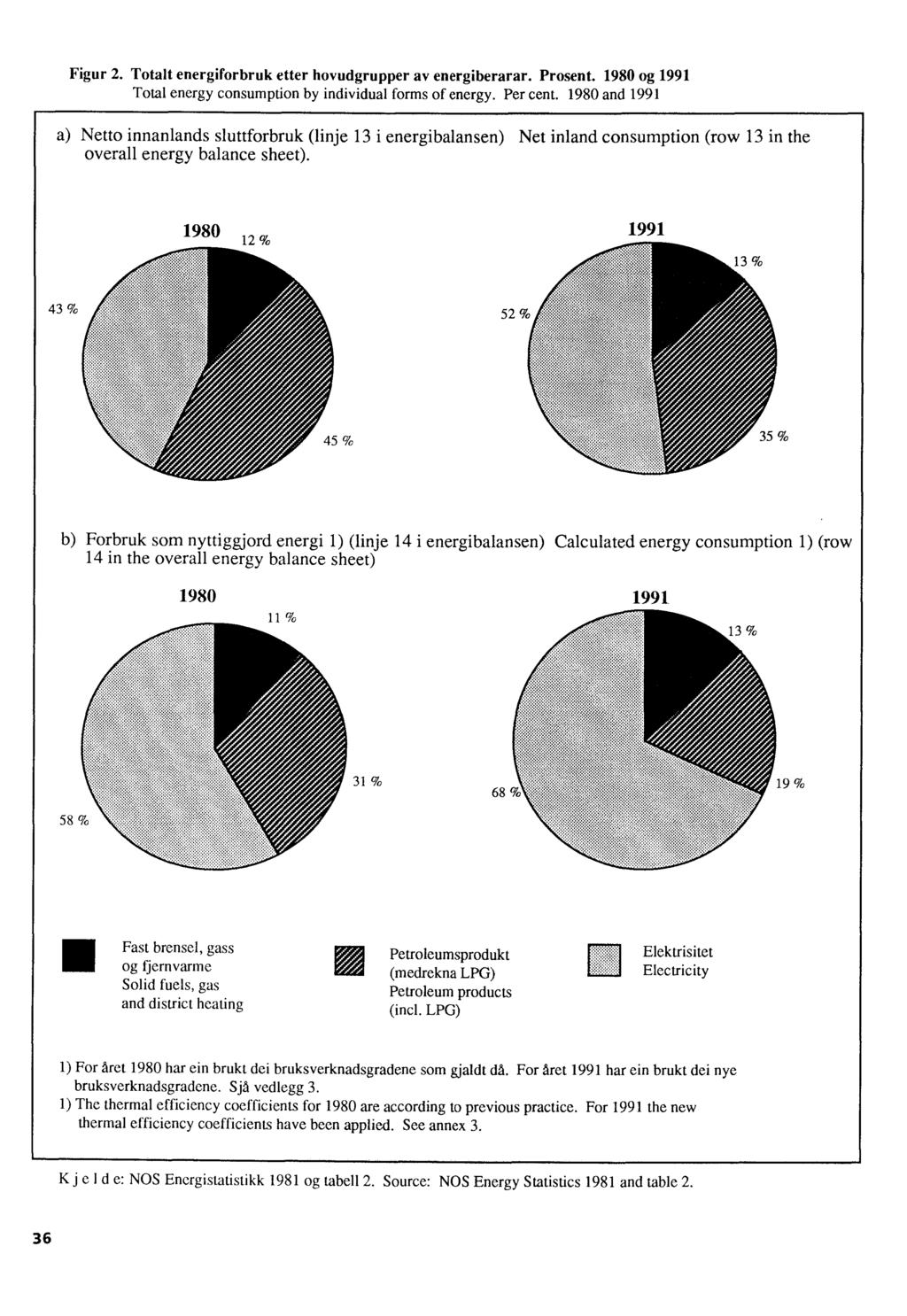 Figur 2. Totalt energiforbruk etter hovudgrupper av energiberarar. Prosent. 1980 og 1991 Total energy consumption by individual forms of energy. Per cent.