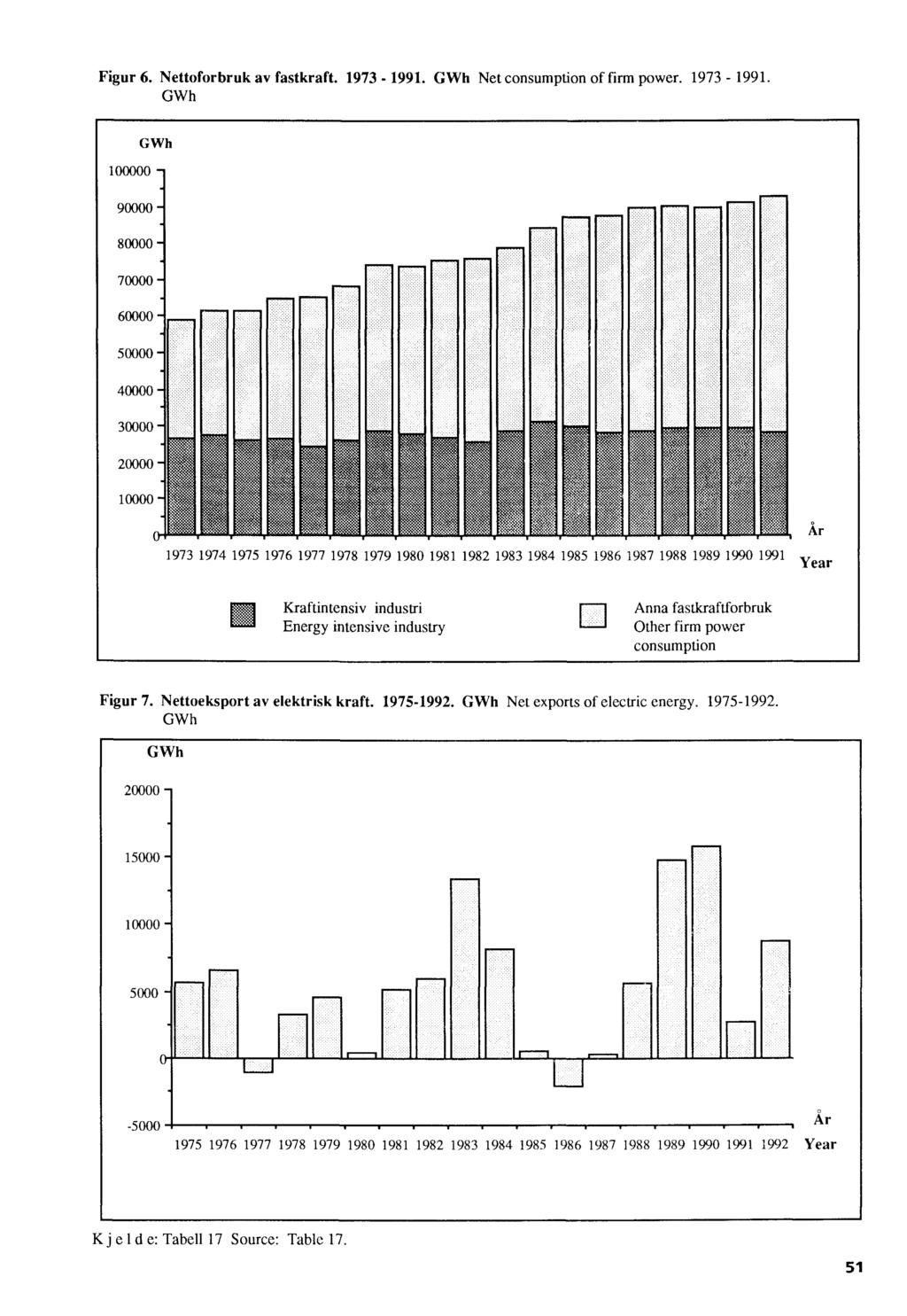 Figur 6. Nettoforbruk av fastkraft. 1973-1991.