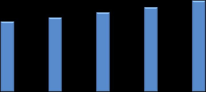 UTLÅN - INNSKOT 40,0 64,00 % 35,0 62,00 % 30,0 59,19% 59,87% 60,00 % 25,0 58,01% 58,23% 58,29% 58,00 % 20,0 15,0 28,9 30,5 32,7 34,8 37,5 56,00 % 10,0 16,8 17,8 19,0 20,6