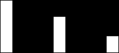 10,3 10,3 10,7 22,4 24,5 26,8 32,7 34,8 37,5 UTLÅN 40,0 35,0 30,0 25,0 20,0 15,0 10,0 5,0 0,0 Brutto utlån PM BM /OFF.