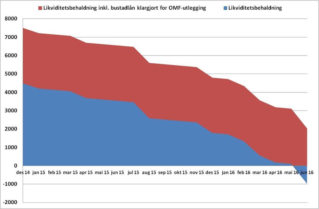 OMSTILLINGSTID Likviditetsbehaldning gitt ingen nye