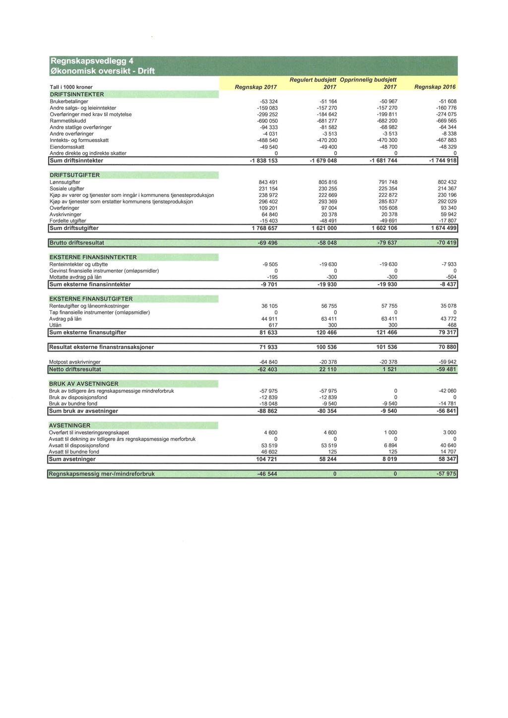 Regnskapsvedlegg 4 Økonomisk oversikt - Drift Regulert budsjett Opprinnelig budsjett Tall i 1 kroner Regnskap 217 217 217 Regnskap 216 DRIFTSINNTEKTER Brukerbetalinger -53 324-51164 -5 967-51 68