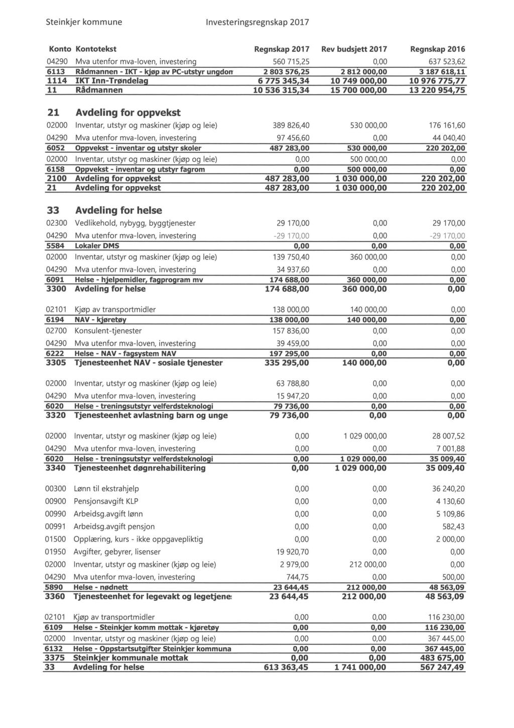 Steinkjer kommune Investeringsregnskap 217 Konto Kontotekst Regnskap 217 Rev budsjett 217 Regnskap 216 429 Mva utenfor mva-loven, investering 56 715,25, 637 523,62 6113 Rådmannen - IKT - kjøe av