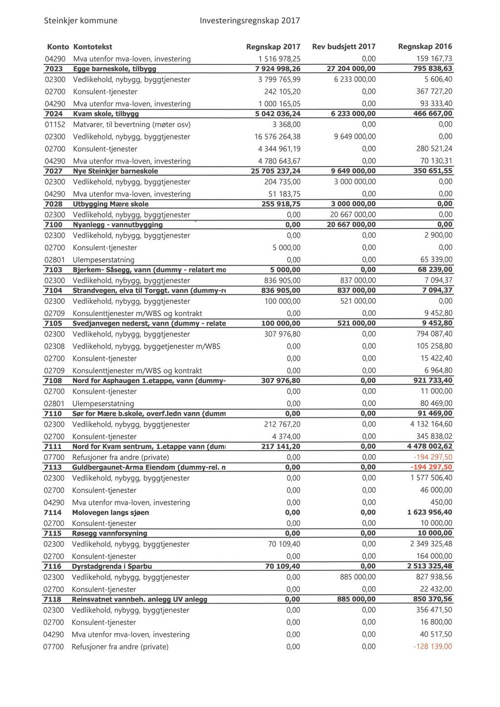 Steinkjer kommune Investeringsregnskap 217 Konto Kontotekst Regnskap 217 Rev budsjett 217 Regnskap 216 429 Mva utenfor mva-loven, investering 1 516 978,25, 159167,73 723 Egge barneskole, tilbigg 7