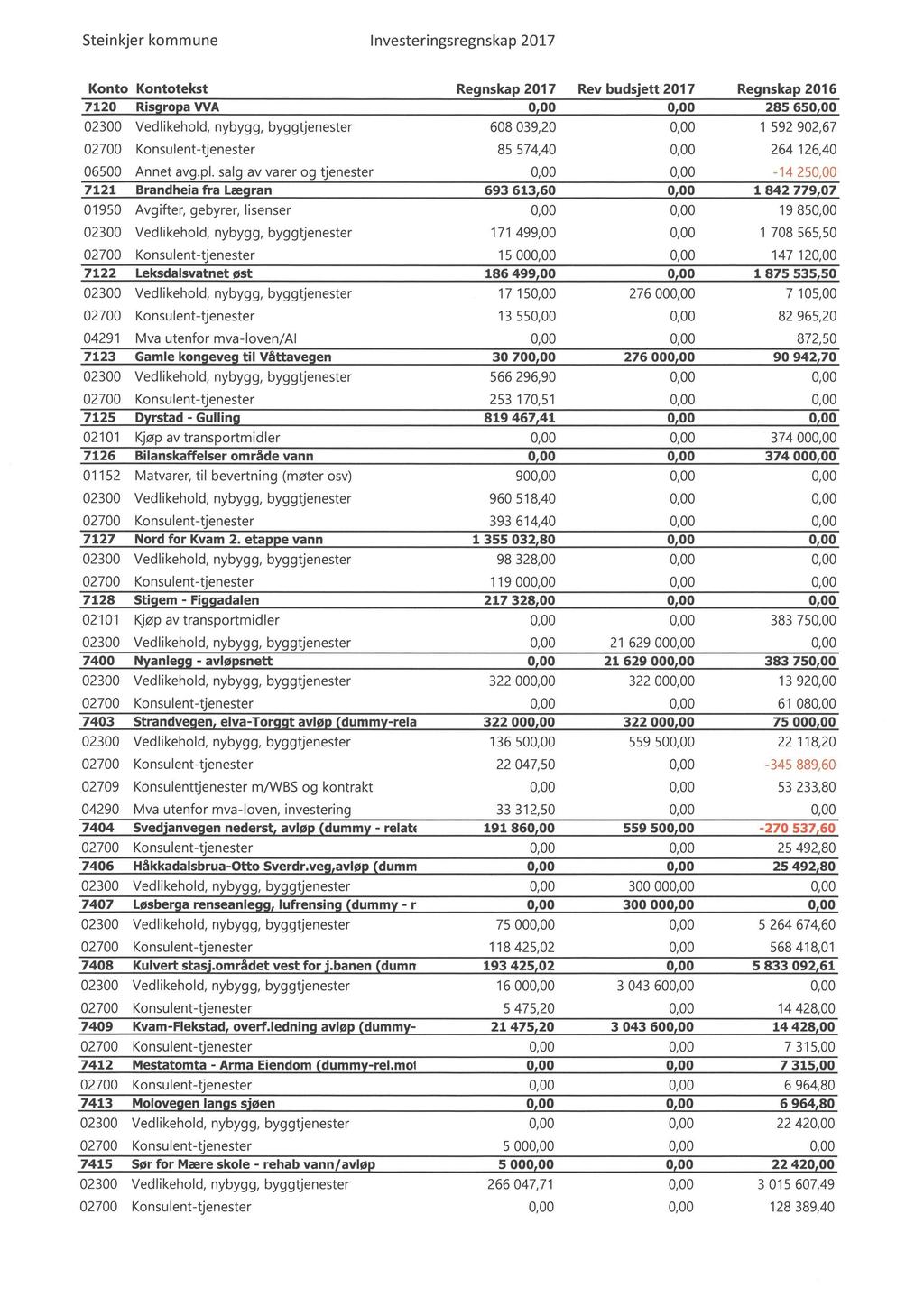 Steinkjer kommune Investeringsregnskap 217 Konto Kontotekst Regnskap 217 Rev budsjett 217 Regnskap 216 712 Risgroea WA!! 285 65!