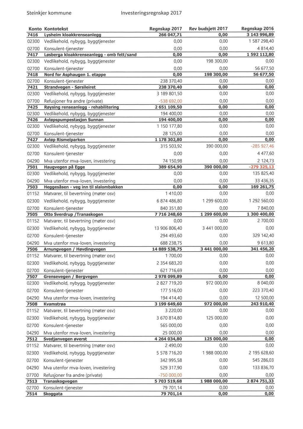 Steinkjer kommune Investeringsregnskap 217 Konto Kontotekst Regnskap 217 Rev budsjett 217 Regnskap 216 7416 Llsheim kloakkrenseanlegg 266 47,71 o,oo 3 143 996,89 23 Vedlikehold, nybygg,