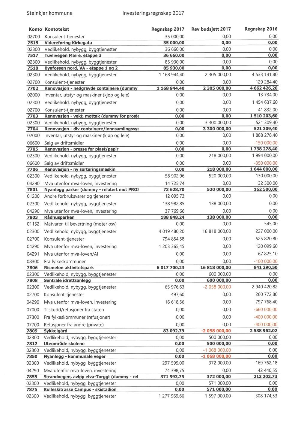 Steinkjer kommune Investeringsregnskap 217 Konto Kontotekst Regnskap 217 Rev budsjett 217 Regnskap 216 27 Konsulent-tjenester 35,,, 7515 Videreføring Kirkegata 35! 1!