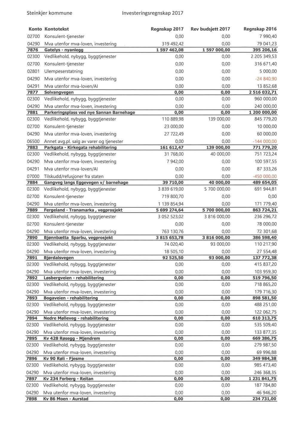 Steinkjer kommune Investeringsregnskap 217 Konto Kontotekst Regnskap 217 Rev budsjett 217 Regnskap 216 27 Kon su lent-tjenester,, 7 99,4 429 Mva utenfor mva-loven, investering 319 492,42, 79 41,23