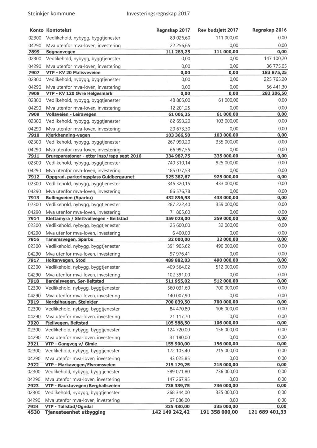 Steinkjer kommune Investeringsregnskap 217 Konto Kontotekst Regnskap 217 Rev budsjett 217 Regnskap 216 23 Vedlikehold, nybygg, byggtjenester 89 26,6 111,, 429 Mva utenfor mva-loven, investering 22