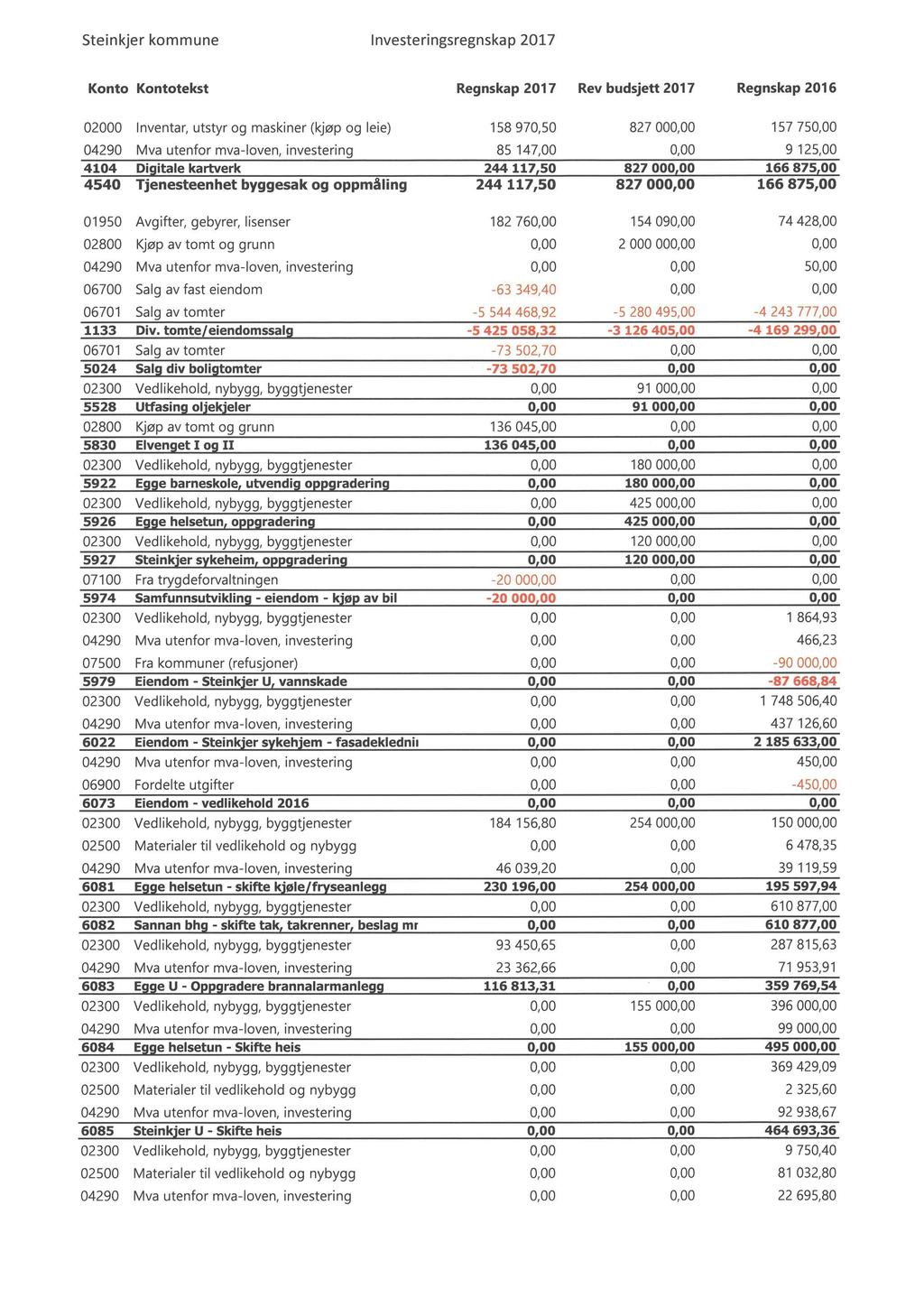 Steinkjer kommune Investeringsregnskap 217 Konto Kontotekst Regnskap 217 Rev budsjett 217 Regnskap 216 2 Inventar, utstyr og maskiner (kjøp og leie) 158 97,5 827, 157 75, 429 Mva utenfor mva-loven,