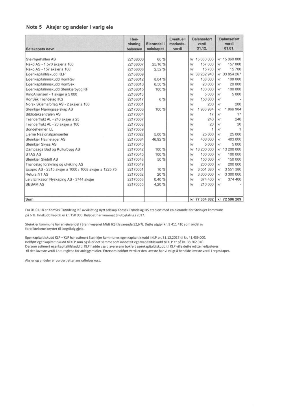 Note 5 Aksjer og andeler i varig eie Hen- Eventuell Balanseført Balanseført visning Eierandel I markeds- verdi verdi Selskapets navn balansen selskapet verdi 31.