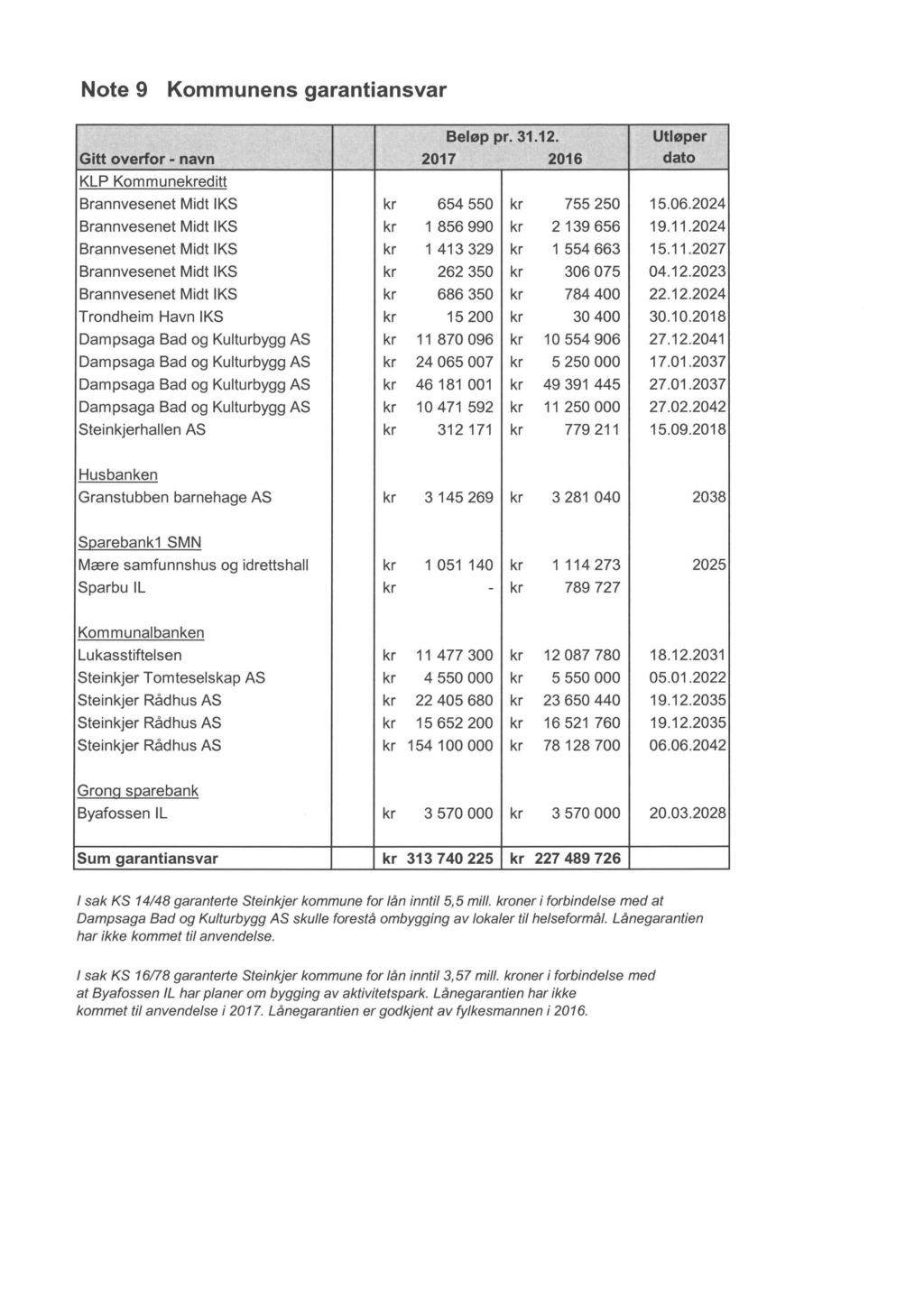 Note 9 Kommunens garantiansvar Beløp pr. 31.12. Utløper Gitt overfor - navn 217 216 dato KLP Kommunekreditt Brannvesenet Midt IKS kr 654 55 kr 755 25 15.6.224 Brannvesenet Midt IKS kr 1 856 99 kr 2139 656 19.