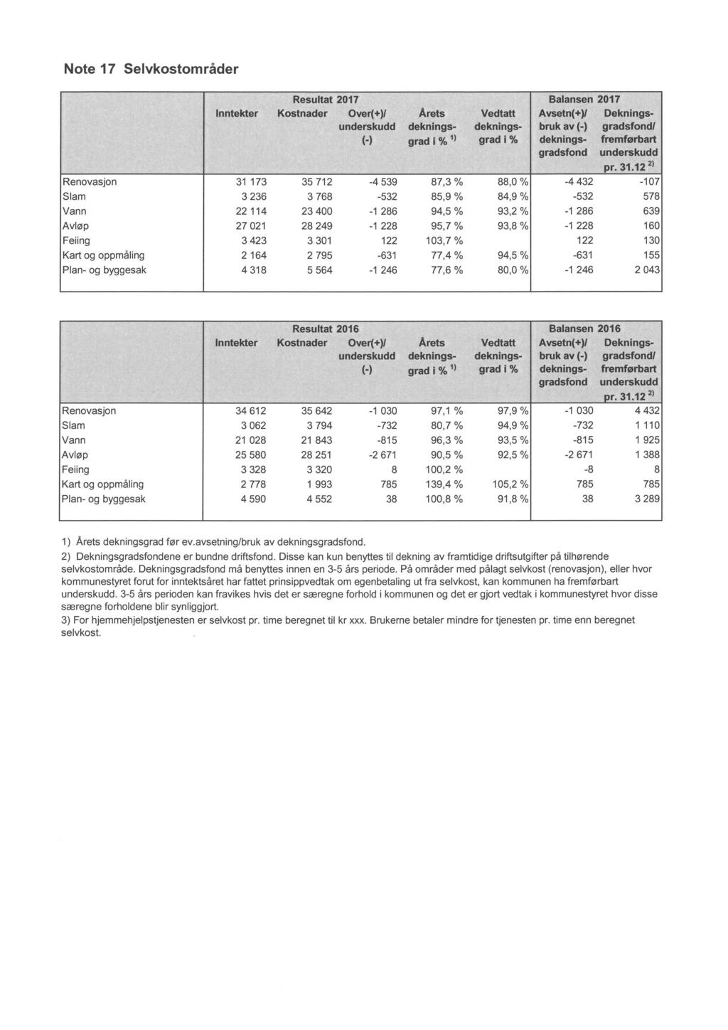 Note 17 Selvkostområder Resultat 217 Balansen 217 Inntekter Kostnader Over(+)/ Årets Vedtatt Avsetn(+)/ Dekningsunderskudd deknings- deknings- bruk av(-) gradsfond/ (-) grad i% 11 grad i% deknings-