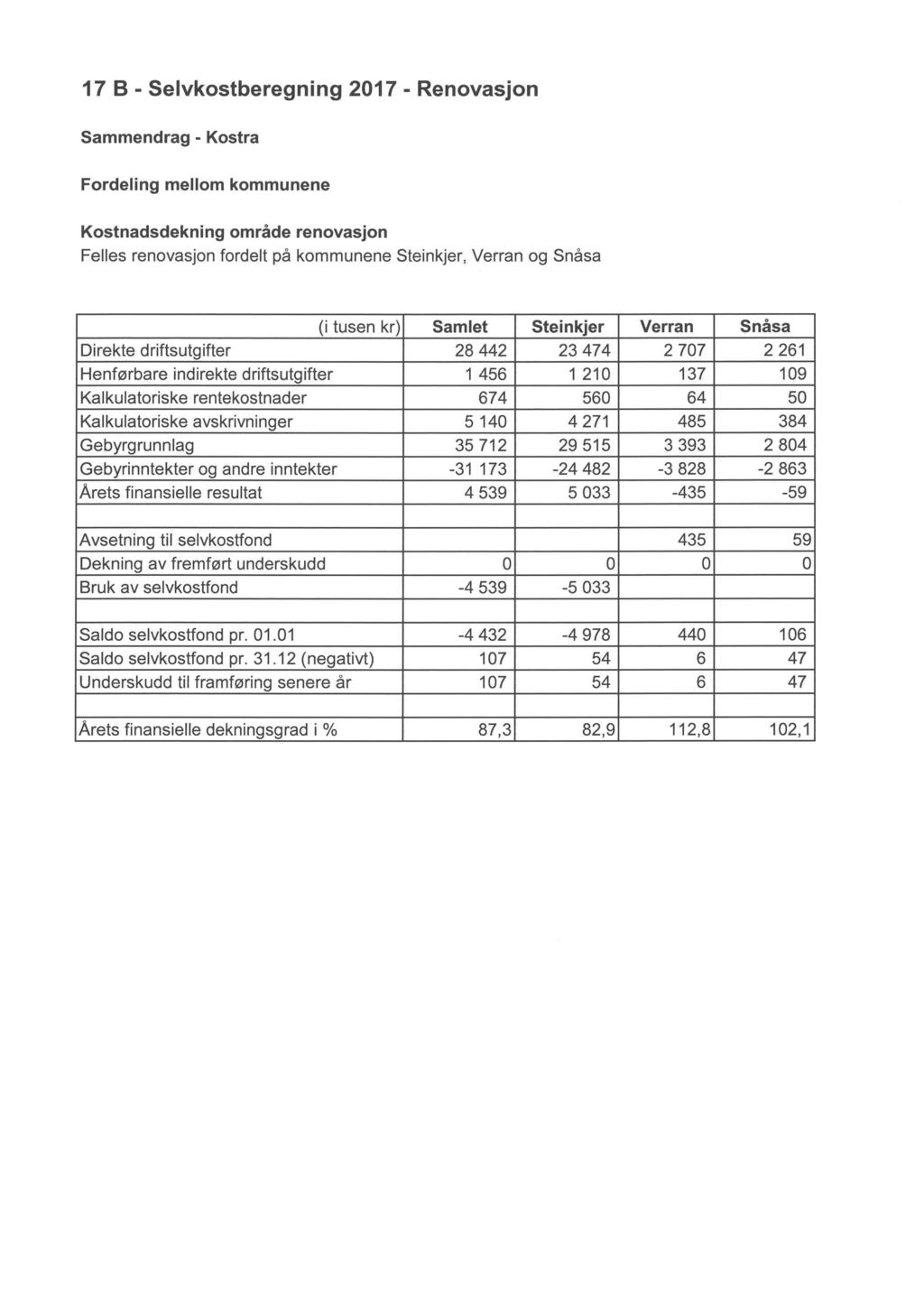 17 B - Selvkostberegning 217 - Renovasjon Sammendrag - Kostra Fordeling mellom kommunene Kostnadsdekning område renovasjon Felles renovasjon fordelt på kommunene Steinkjer, Verran og Snåsa (i tusen