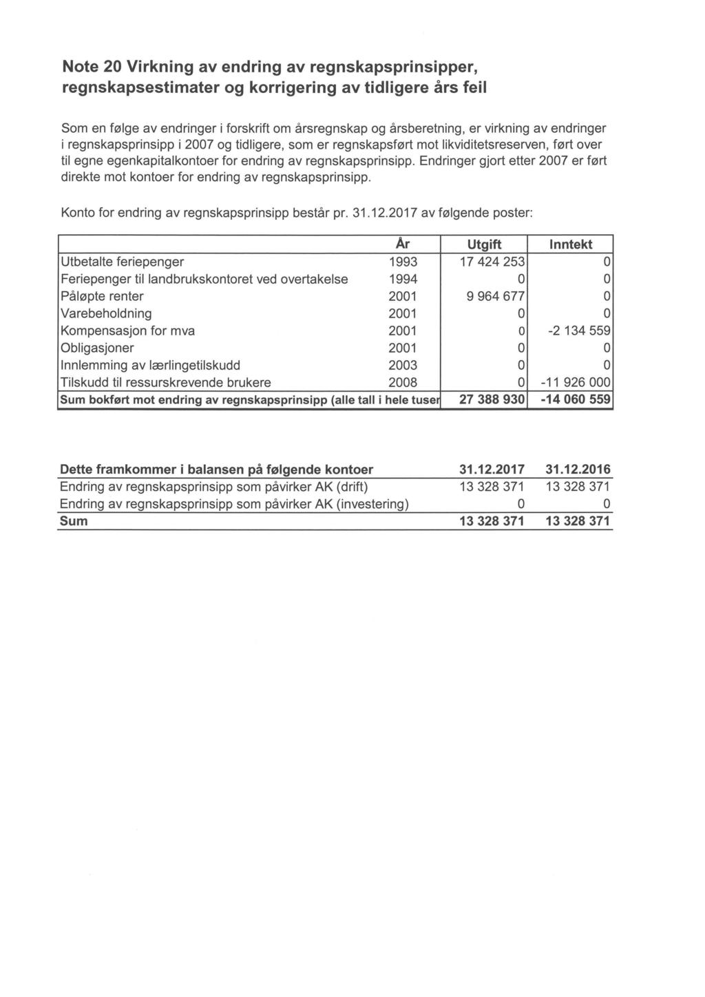 Note 2 Virkning av endring av regnskapsprinsipper, regnskapsestimater og korrigering av tidligere års feil Som en følge av endringer i forskrift om årsregnskap og årsberetning, er virkning av