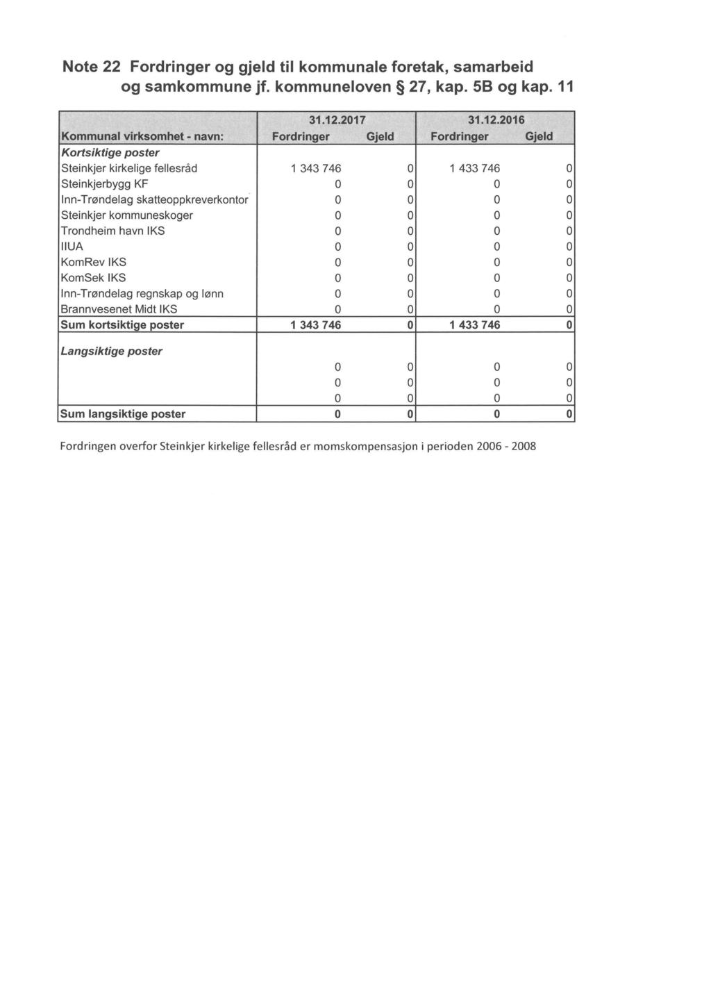 Note 22 Fordringer og gjeld til kommunale foretak, samarbeid og samkommune jf. kommuneloven 27, kap. 58 og kap. 11 31.12.