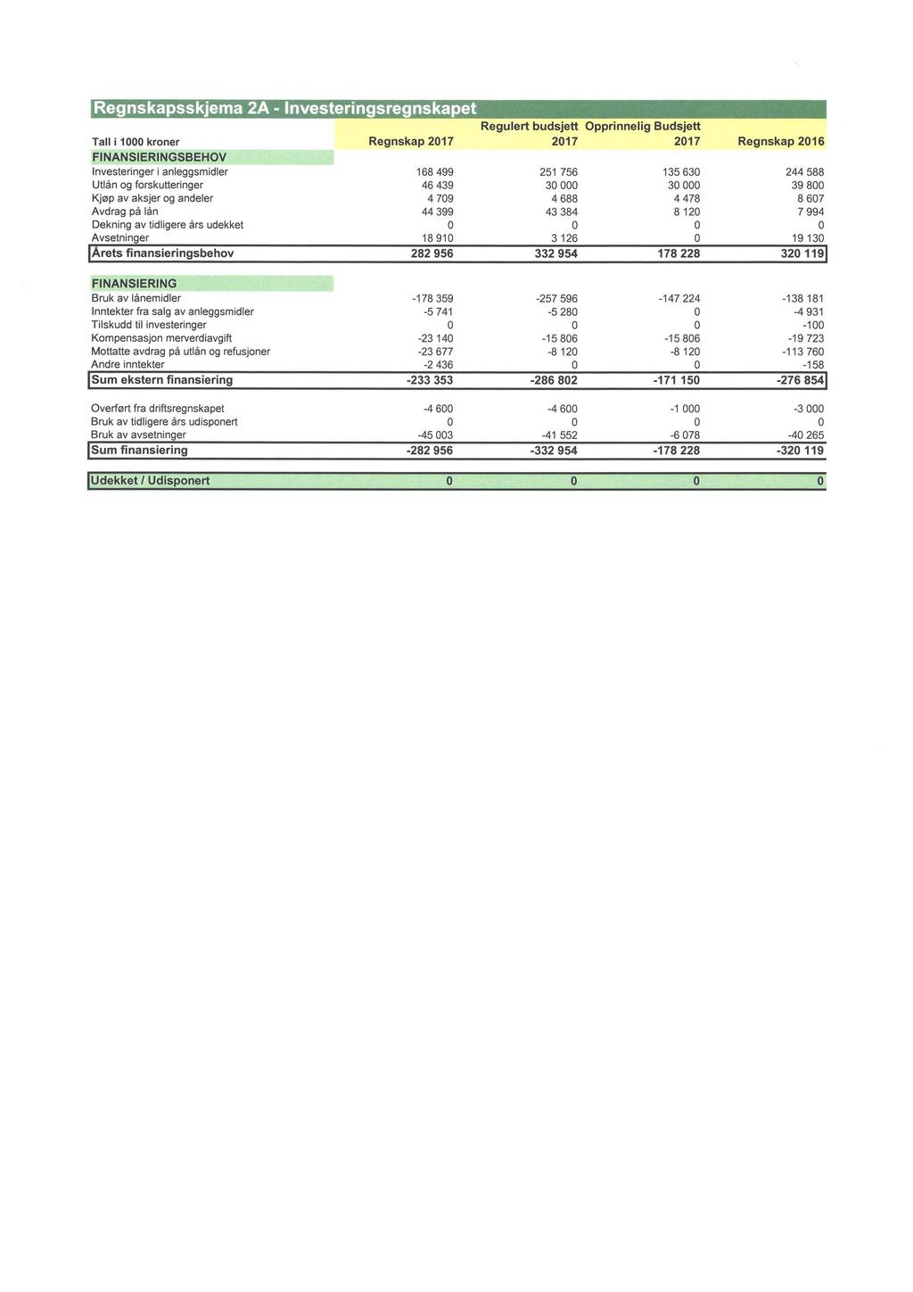 Regnskapsskjema 2A - Investeringsregnskapet Regulert budsjett Opprinnelig Budsjett Tall i 1 kroner ;,.