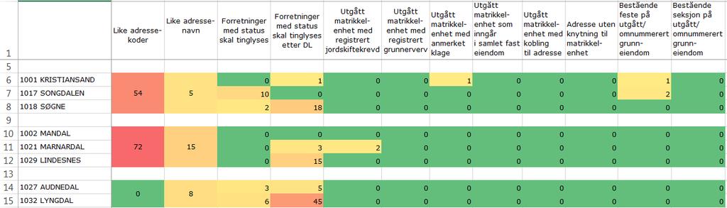 Status for kommuner som