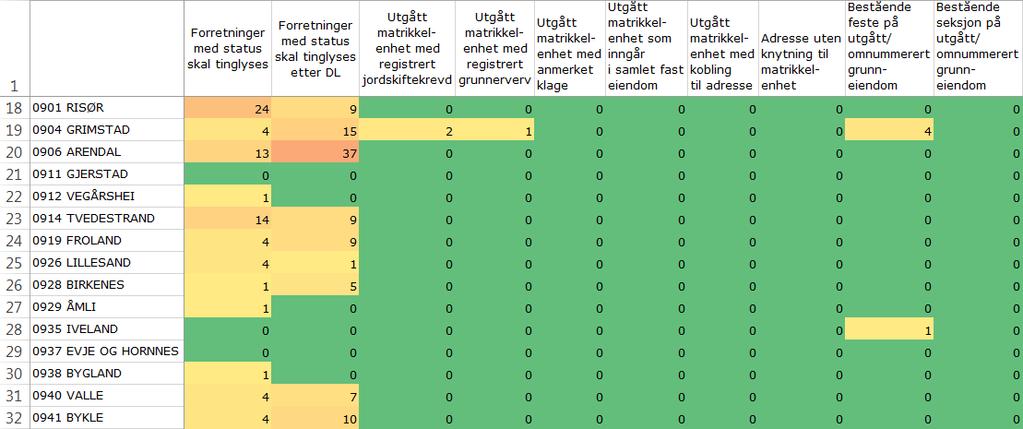 Status for kommuner som