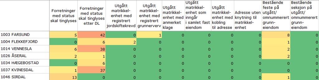 Status for kommuner som