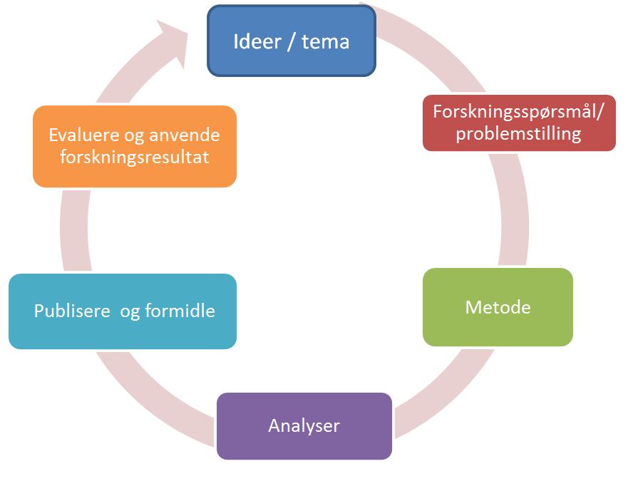 Figur 1. Ulike faser i et forskningsprosjekt, også kalt forskningssirkelen eller forskningshjulet.