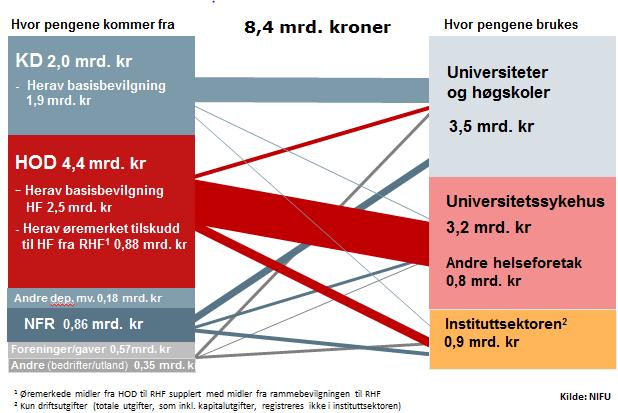 Figur 2 Totale utgifter til FoU, ekskl. FoU utført i næringslivet, i fagområdet medisin, 2015.