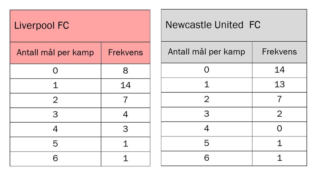 Oppgåve 8 (4 poeng) Tabellane ovanfor viser kor mange mål Liverpool FC og Newcastle United FC skåra per kamp i sesongen 2015 2016 a) Bestem gjennomsnittet og medianen for talet på skåra mål per kamp