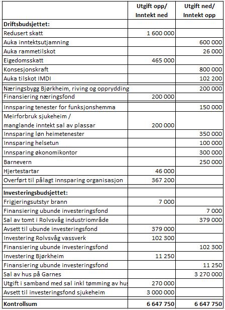 Det vert gjort fylgjande budsjettjusteringar: SAKNR. 023/2018: Finansrapportering pr 1.tertial 2018 FORM- 023/2018 Vedtak: Finansrapportering for 1.tertial 2018 vert tatt til etterretning.