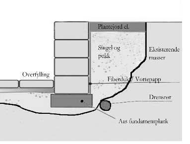 Steinen mures opp med fuger eller limes sammen med festemasse. Muren er anbefalt brukt inntil ca 70 cm høyde. Grunnarbeid: 1. Bruk Aas Fundamentplank som fundament.